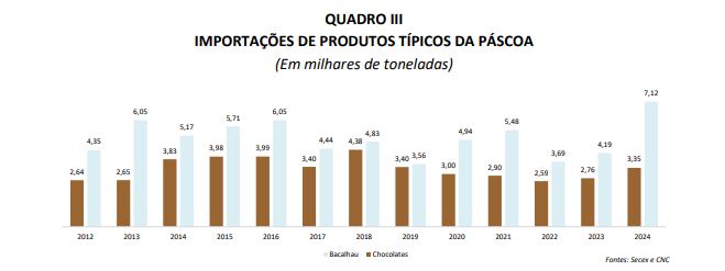 Com estimativa de mais de R$ 119 mi, Bahia deve ter a maior arrecadação entre estados do Nordeste durante Páscoa, aponta CNC — imagem 3